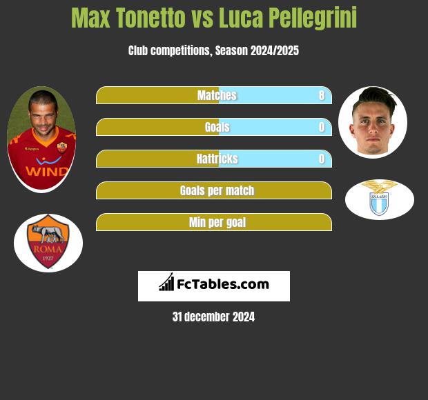 Max Tonetto vs Luca Pellegrini h2h player stats