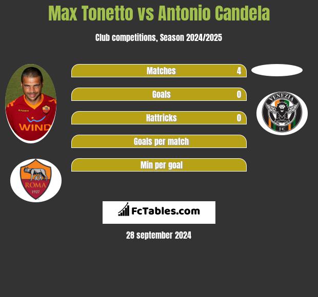 Max Tonetto vs Antonio Candela h2h player stats