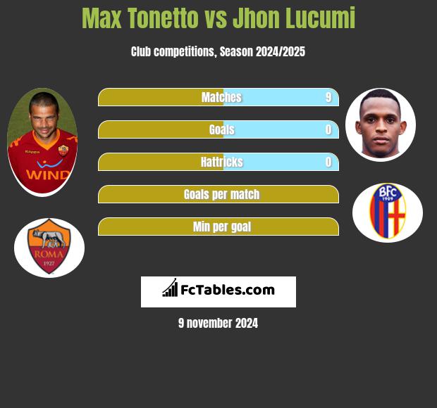 Max Tonetto vs Jhon Lucumi h2h player stats