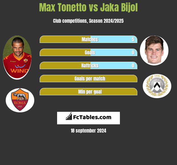 Max Tonetto vs Jaka Bijol h2h player stats