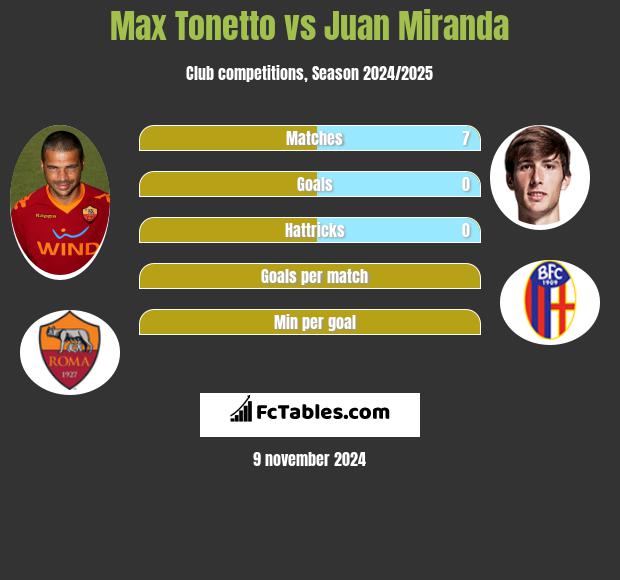 Max Tonetto vs Juan Miranda h2h player stats