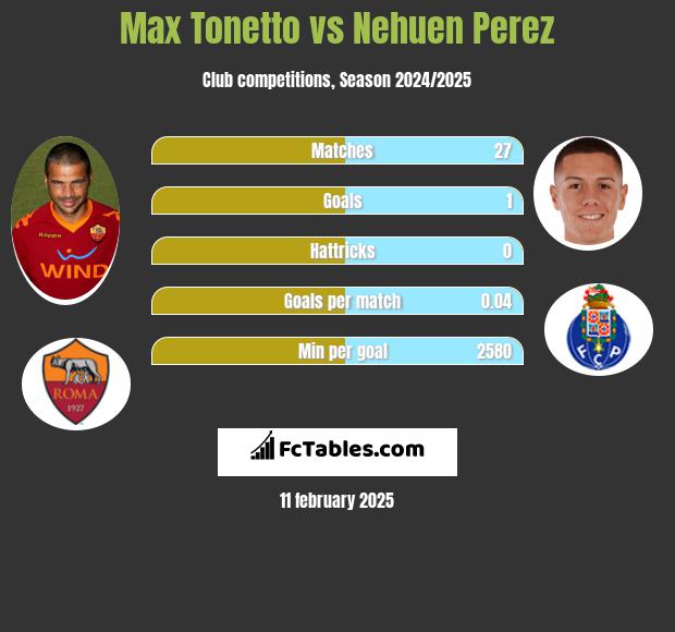 Max Tonetto vs Nehuen Perez h2h player stats