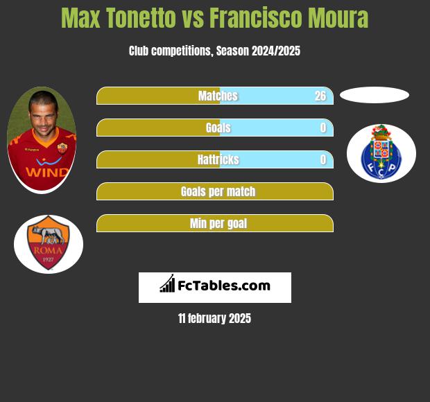 Max Tonetto vs Francisco Moura h2h player stats