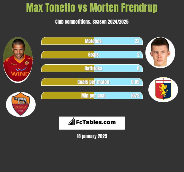 Max Tonetto vs Morten Frendrup h2h player stats