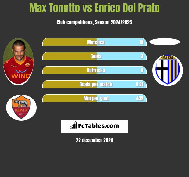 Max Tonetto vs Enrico Del Prato h2h player stats