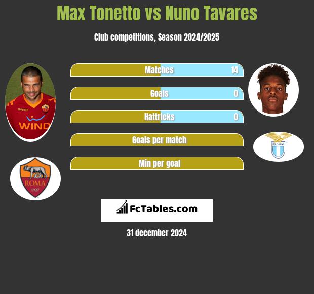 Max Tonetto vs Nuno Tavares h2h player stats