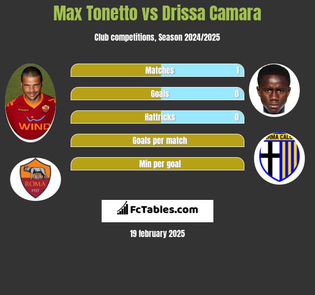 Max Tonetto vs Drissa Camara h2h player stats