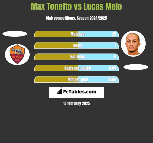 Max Tonetto vs Lucas Melo h2h player stats