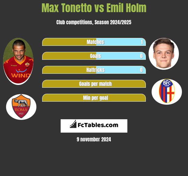 Max Tonetto vs Emil Holm h2h player stats