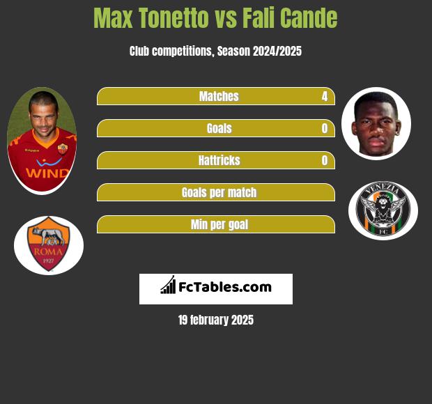 Max Tonetto vs Fali Cande h2h player stats