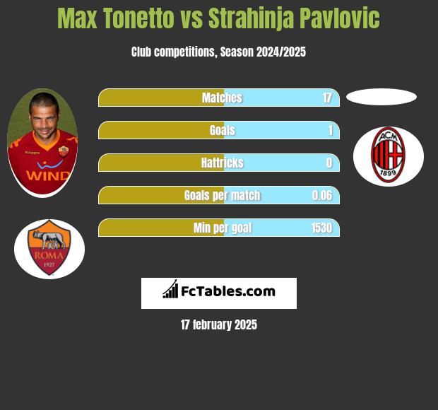 Max Tonetto vs Strahinja Pavlovic h2h player stats