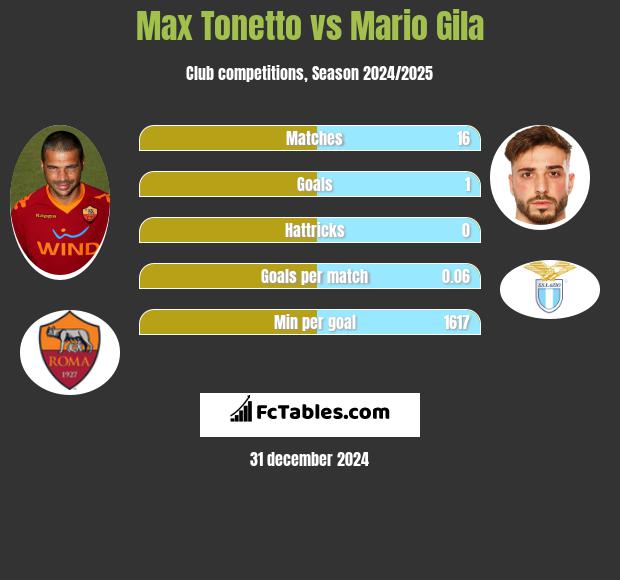 Max Tonetto vs Mario Gila h2h player stats