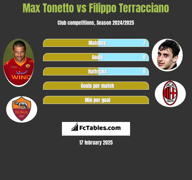 Max Tonetto vs Filippo Terracciano h2h player stats