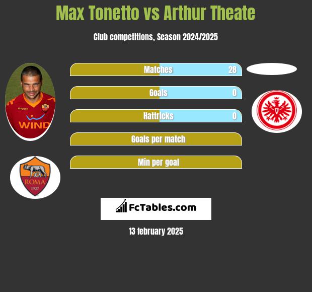 Max Tonetto vs Arthur Theate h2h player stats