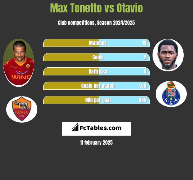 Max Tonetto vs Otavio h2h player stats