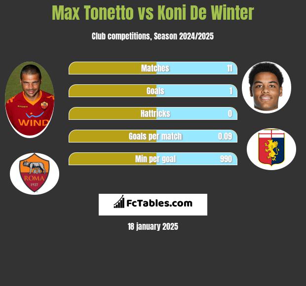 Max Tonetto vs Koni De Winter h2h player stats