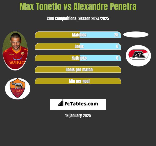 Max Tonetto vs Alexandre Penetra h2h player stats