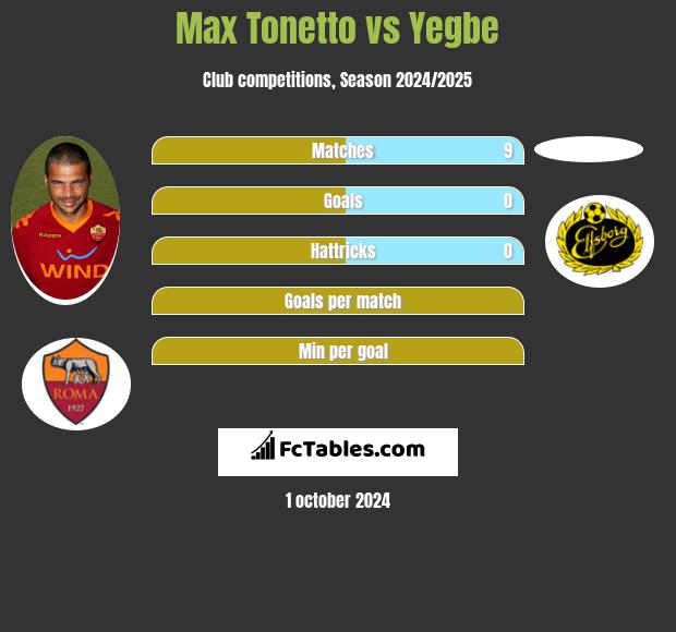 Max Tonetto vs Yegbe h2h player stats