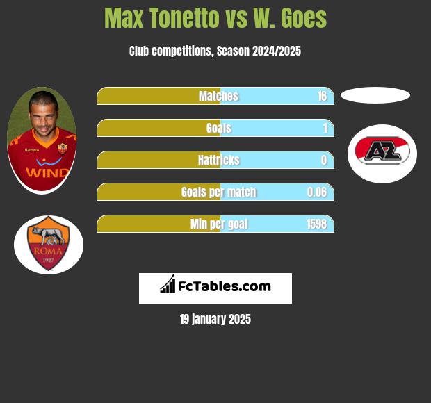 Max Tonetto vs W. Goes h2h player stats