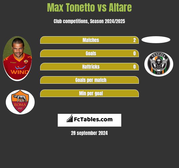 Max Tonetto vs Altare h2h player stats