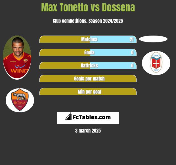 Max Tonetto vs Dossena h2h player stats