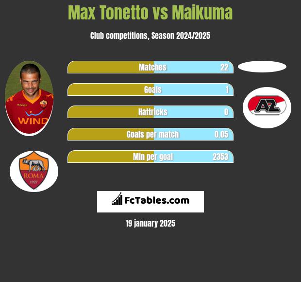 Max Tonetto vs Maikuma h2h player stats