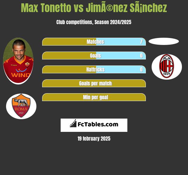 Max Tonetto vs JimÃ©nez SÃ¡nchez h2h player stats