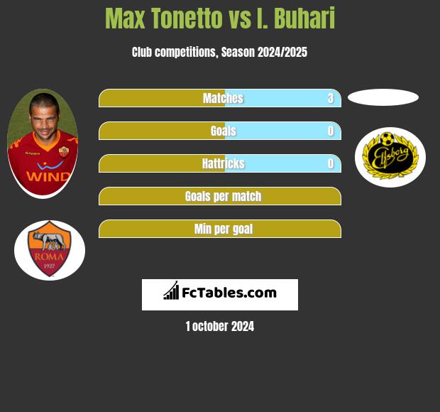 Max Tonetto vs I. Buhari h2h player stats