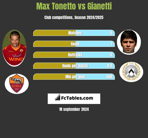 Max Tonetto vs Gianetti h2h player stats