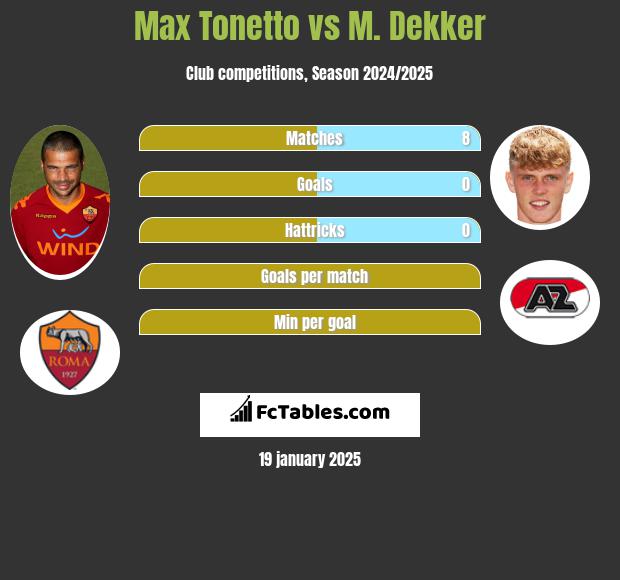 Max Tonetto vs M. Dekker h2h player stats