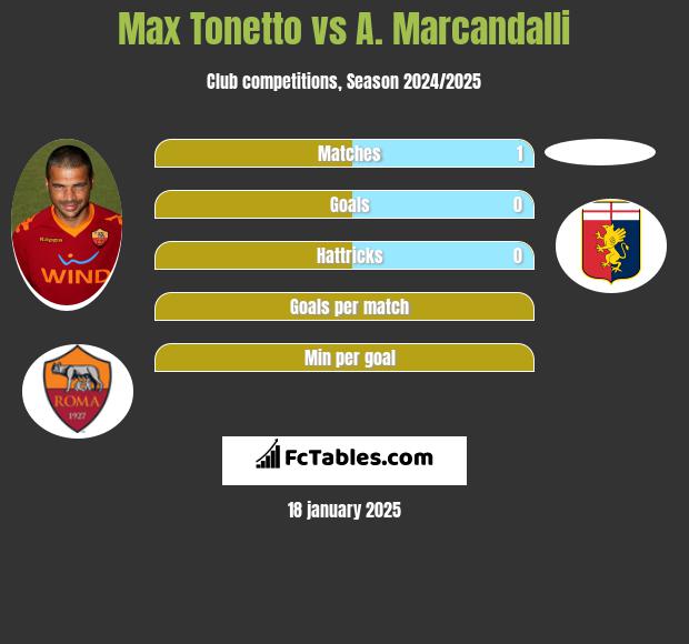 Max Tonetto vs A. Marcandalli h2h player stats