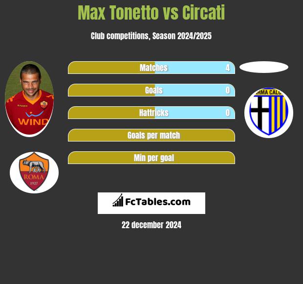 Max Tonetto vs Circati h2h player stats