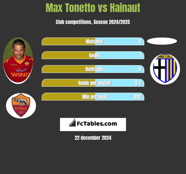 Max Tonetto vs Hainaut h2h player stats