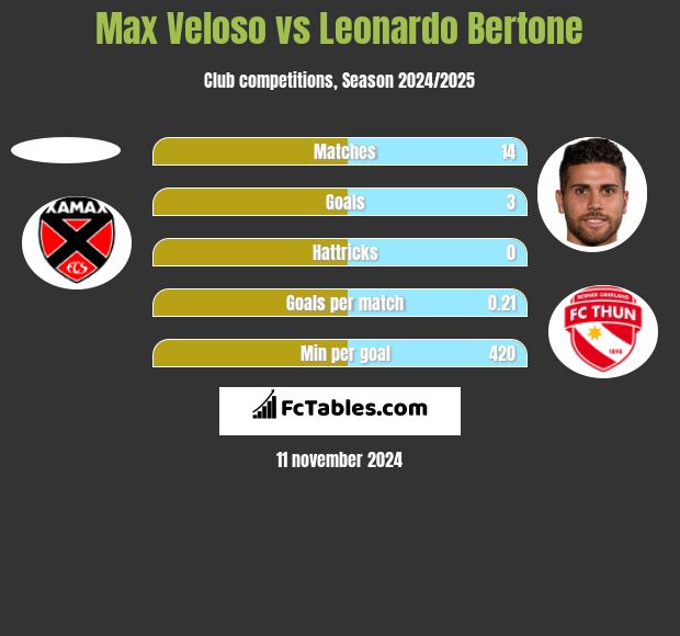 Max Veloso vs Leonardo Bertone h2h player stats