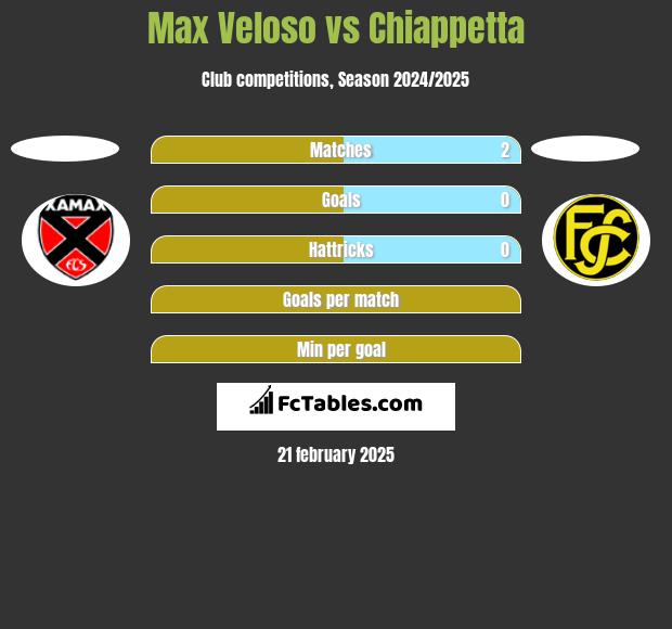 Max Veloso vs Chiappetta h2h player stats