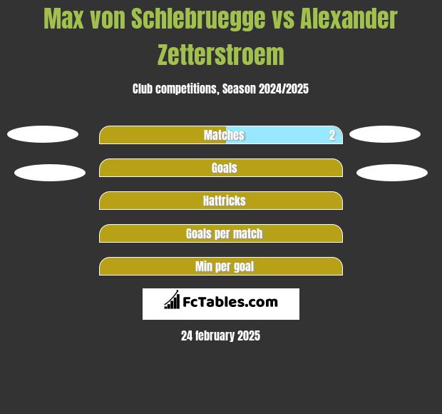 Max von Schlebruegge vs Alexander Zetterstroem h2h player stats