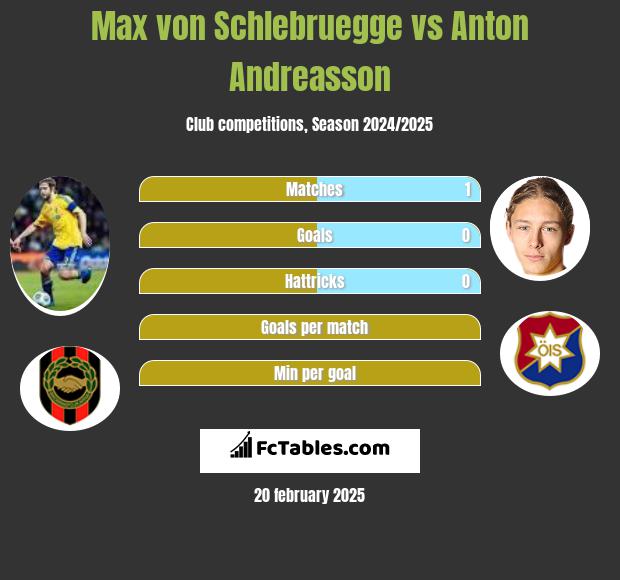 Max von Schlebruegge vs Anton Andreasson h2h player stats