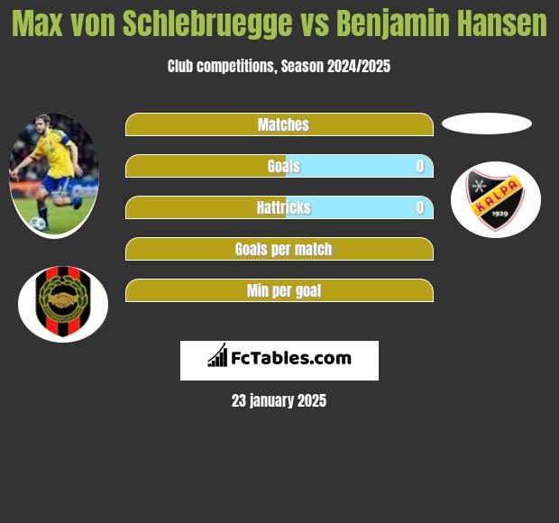 Max von Schlebruegge vs Benjamin Hansen h2h player stats