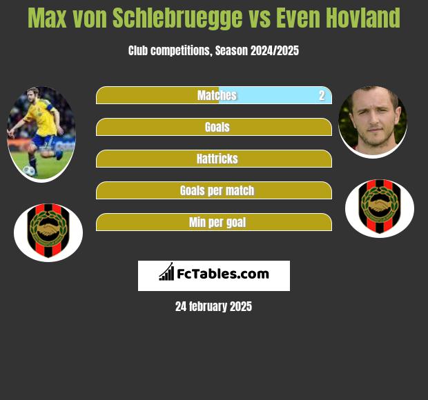 Max von Schlebruegge vs Even Hovland h2h player stats