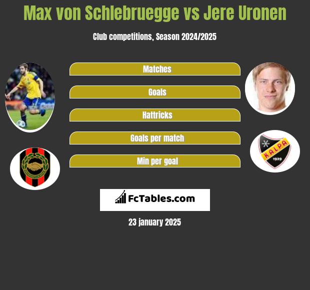 Max von Schlebruegge vs Jere Uronen h2h player stats