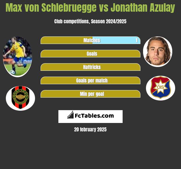 Max von Schlebruegge vs Jonathan Azulay h2h player stats