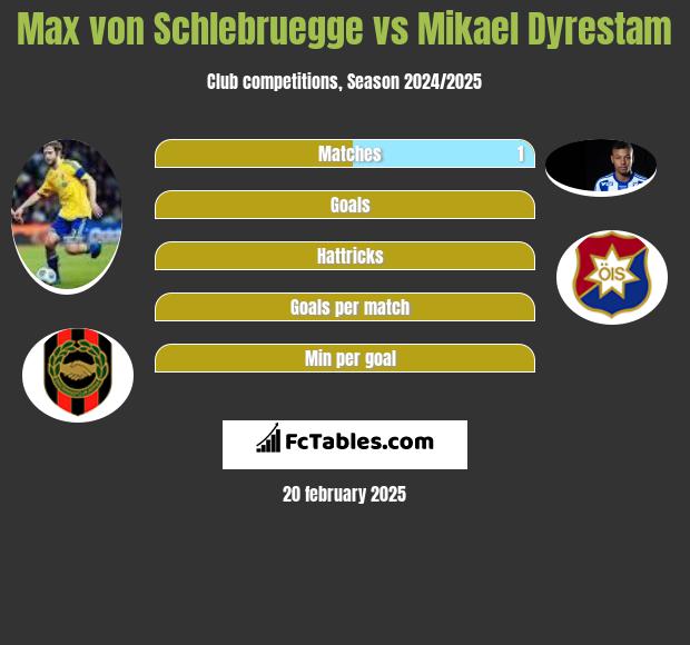 Max von Schlebruegge vs Mikael Dyrestam h2h player stats