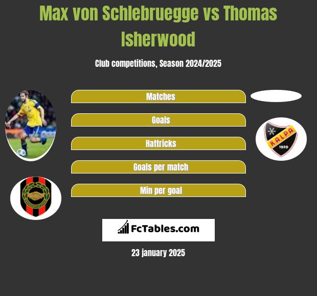 Max von Schlebruegge vs Thomas Isherwood h2h player stats