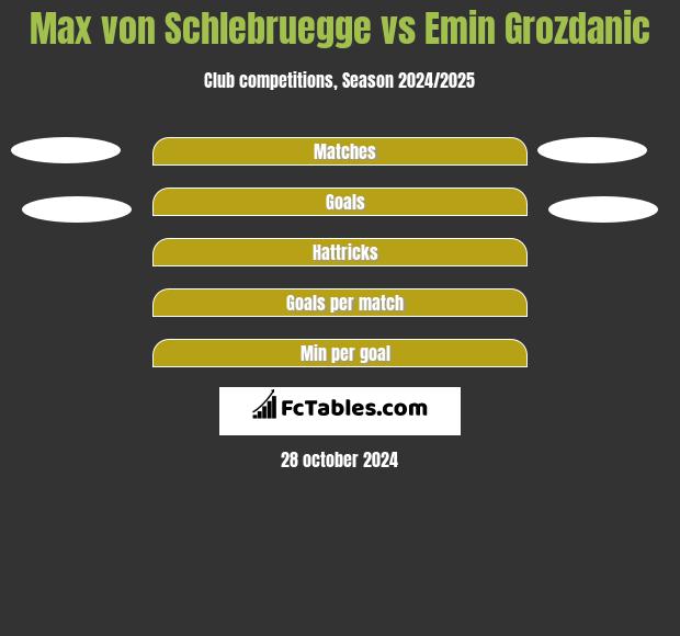 Max von Schlebruegge vs Emin Grozdanic h2h player stats