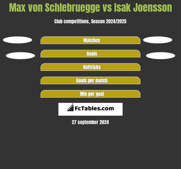 Max von Schlebruegge vs Isak Joensson h2h player stats