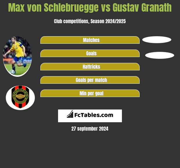 Max von Schlebruegge vs Gustav Granath h2h player stats