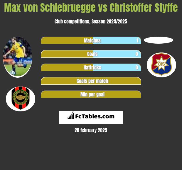 Max von Schlebruegge vs Christoffer Styffe h2h player stats