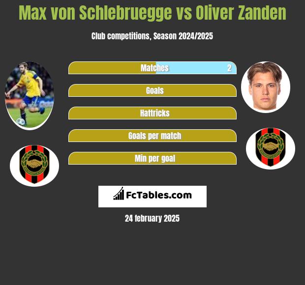 Max von Schlebruegge vs Oliver Zanden h2h player stats