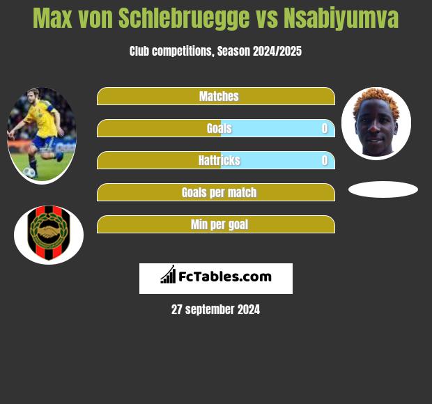 Max von Schlebruegge vs Nsabiyumva h2h player stats