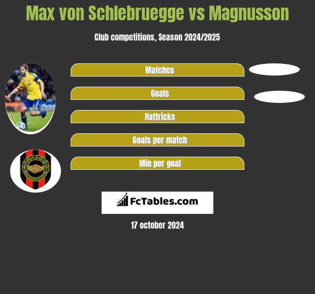 Max von Schlebruegge vs Magnusson h2h player stats